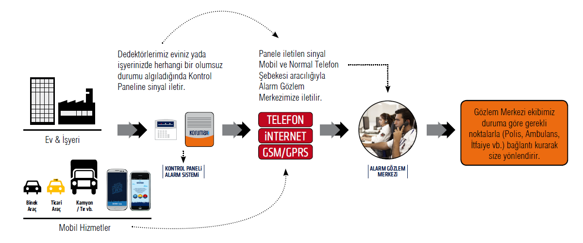 Korumax Alarm İzleme Merkezi